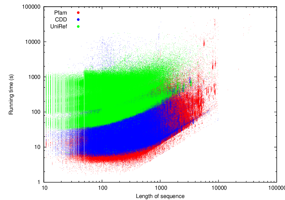 running time versus sequence length