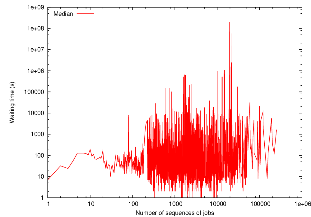 Waiting time of jobs