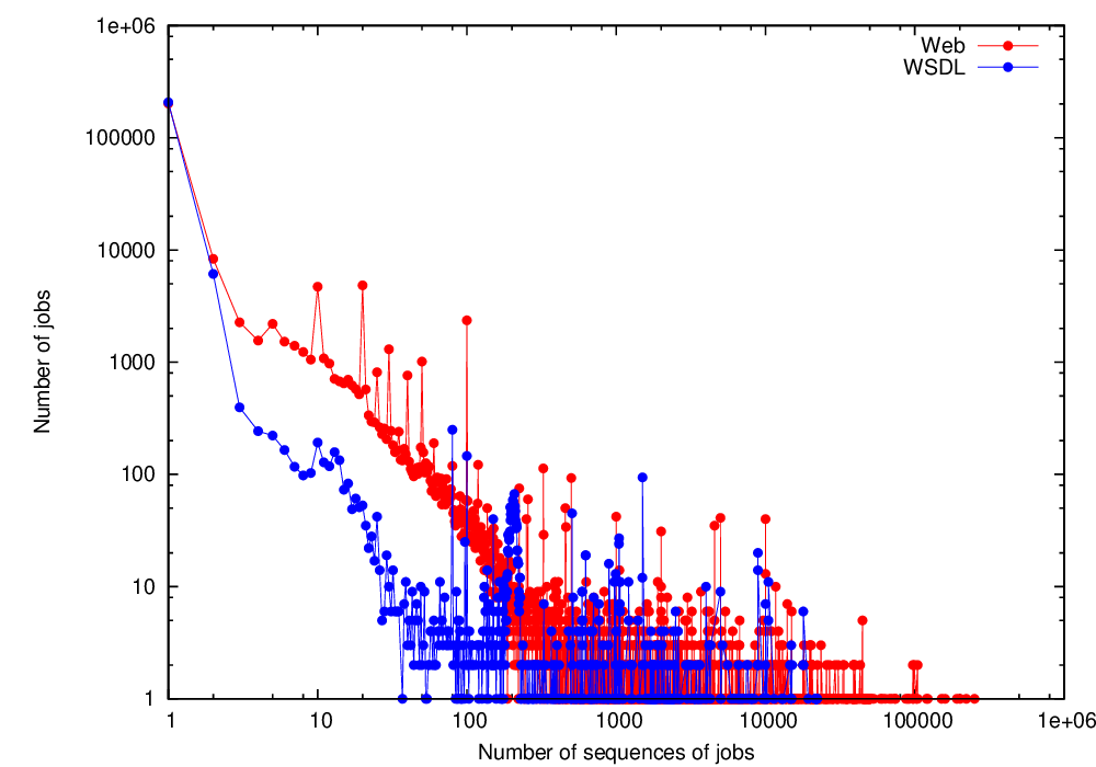 size of submitted jobs